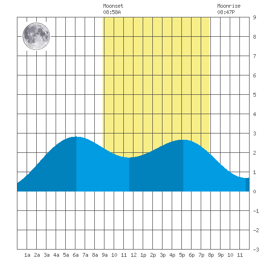 Otter Point tide chart for Tuesday, March 3, 2026