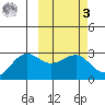 Otter Point tide chart for Tuesday, March 3, 2026
