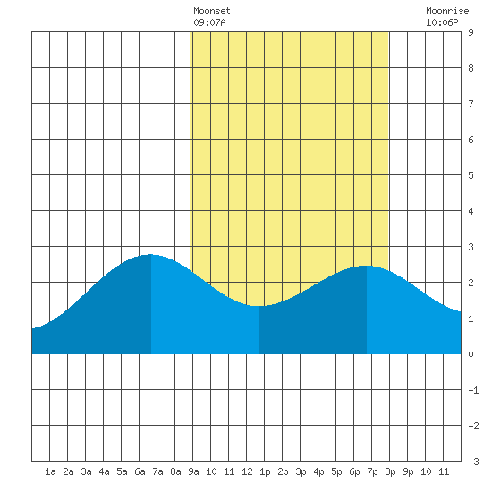 Otter Point tide chart for Wednesday, March 4, 2026