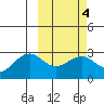 Otter Point tide chart for Wednesday, March 4, 2026