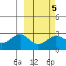 Otter Point tide chart for Thursday, March 5, 2026