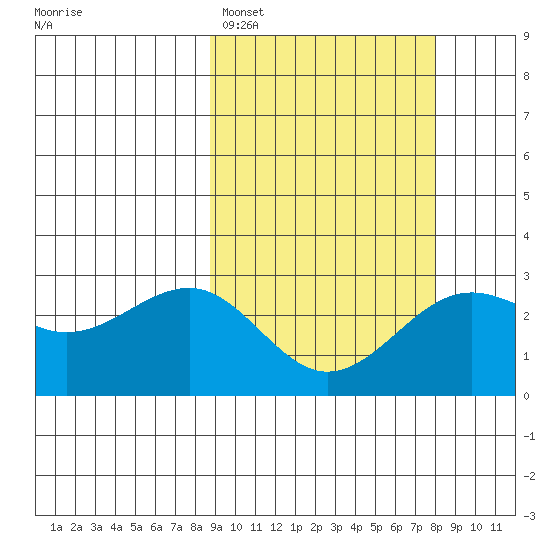 Otter Point tide chart for Friday, March 6, 2026