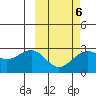 Otter Point tide chart for Friday, March 6, 2026