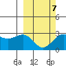 Otter Point tide chart for Saturday, March 7, 2026