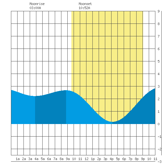 Otter Point tide chart for Sunday, March 8, 2026