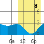Otter Point tide chart for Sunday, March 8, 2026