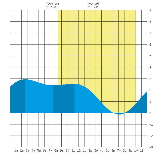 Otter Point tide chart for Friday, April 10, 2026