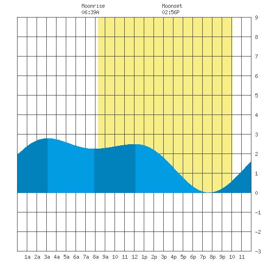 Otter Point tide chart for Saturday, April 11, 2026