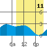 Otter Point tide chart for Saturday, April 11, 2026