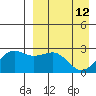 Otter Point tide chart for Sunday, April 12, 2026