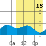 Otter Point tide chart for Monday, April 13, 2026
