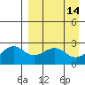 Otter Point tide chart for Tuesday, April 14, 2026