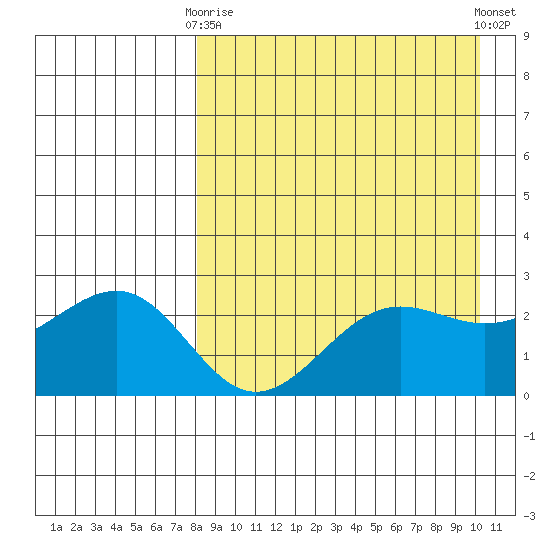 Otter Point tide chart for Thursday, April 16, 2026