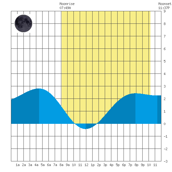 Otter Point tide chart for Friday, April 17, 2026
