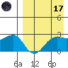 Otter Point tide chart for Friday, April 17, 2026