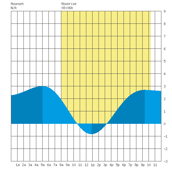 Otter Point tide chart for Saturday, April 18, 2026