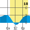 Otter Point tide chart for Saturday, April 18, 2026