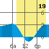 Otter Point tide chart for Sunday, April 19, 2026