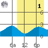 Otter Point tide chart for Wednesday, April 1, 2026