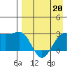 Otter Point tide chart for Monday, April 20, 2026