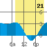 Otter Point tide chart for Tuesday, April 21, 2026