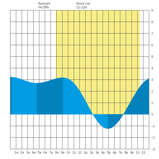 Otter Point tide chart for Wednesday, April 22, 2026