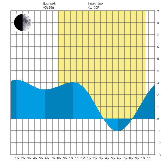 Otter Point tide chart for Thursday, April 23, 2026