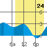 Otter Point tide chart for Friday, April 24, 2026