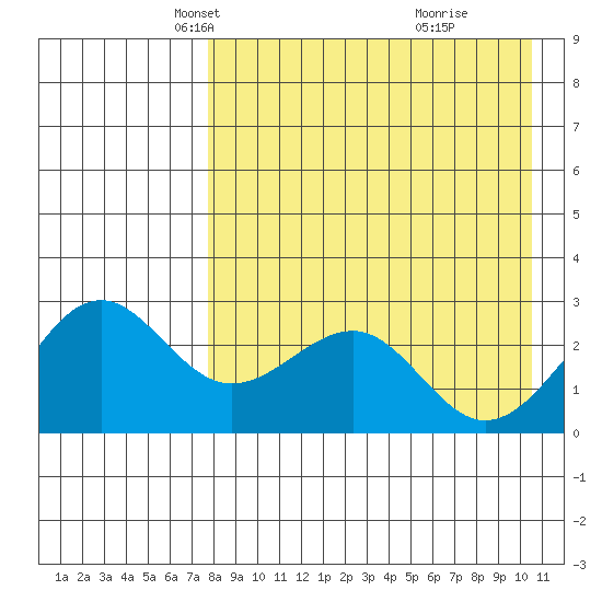 Otter Point tide chart for Sunday, April 26, 2026