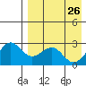 Otter Point tide chart for Sunday, April 26, 2026
