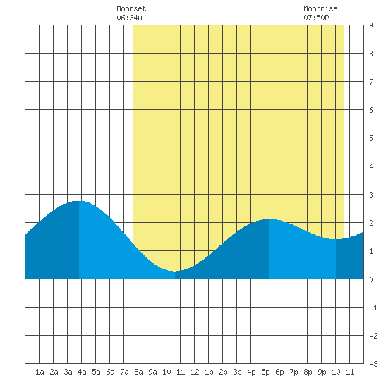 Otter Point tide chart for Tuesday, April 28, 2026