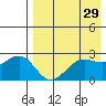 Otter Point tide chart for Wednesday, April 29, 2026