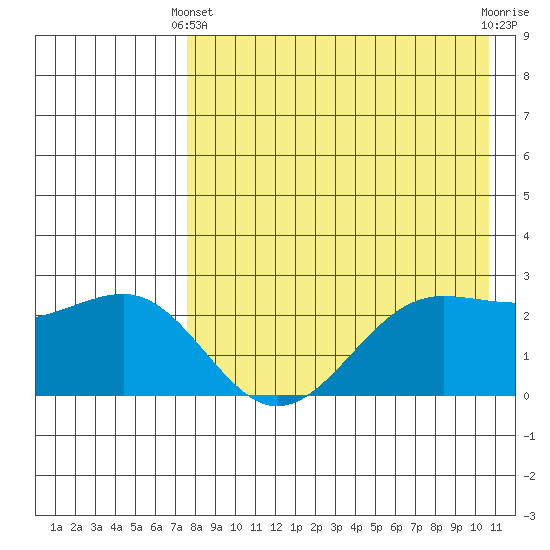 Otter Point tide chart for Thursday, April 30, 2026