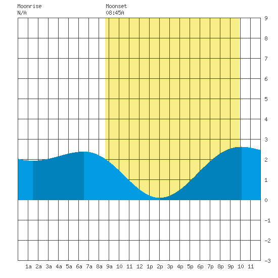 Otter Point tide chart for Friday, April 3, 2026