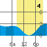 Otter Point tide chart for Saturday, April 4, 2026
