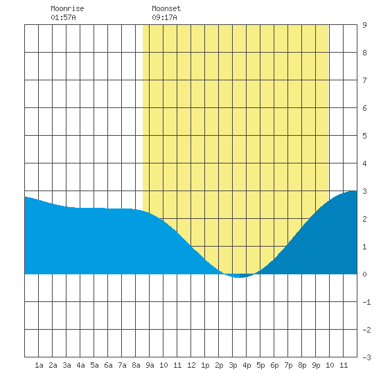 Otter Point tide chart for Sunday, April 5, 2026