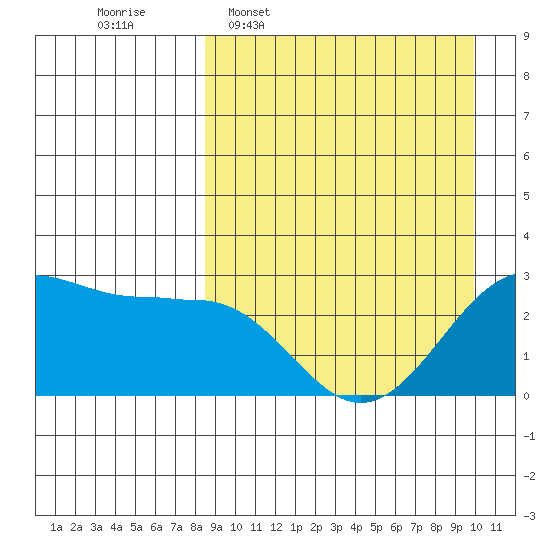 Otter Point tide chart for Monday, April 6, 2026