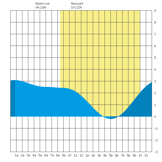 Otter Point tide chart for Tuesday, April 7, 2026