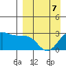 Otter Point tide chart for Tuesday, April 7, 2026