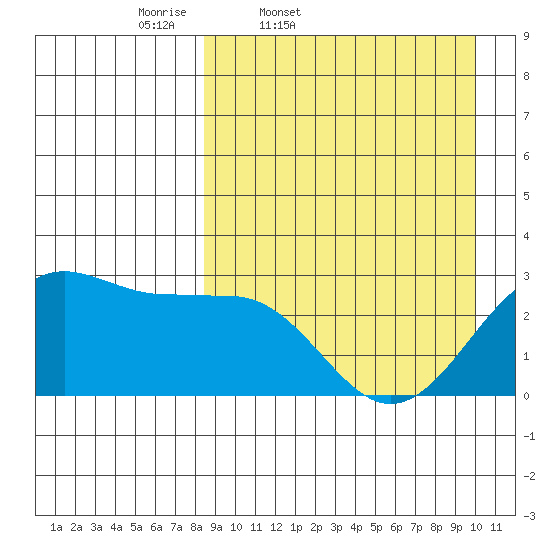 Otter Point tide chart for Wednesday, April 8, 2026