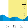 Otter Point tide chart for Monday, May 11, 2026