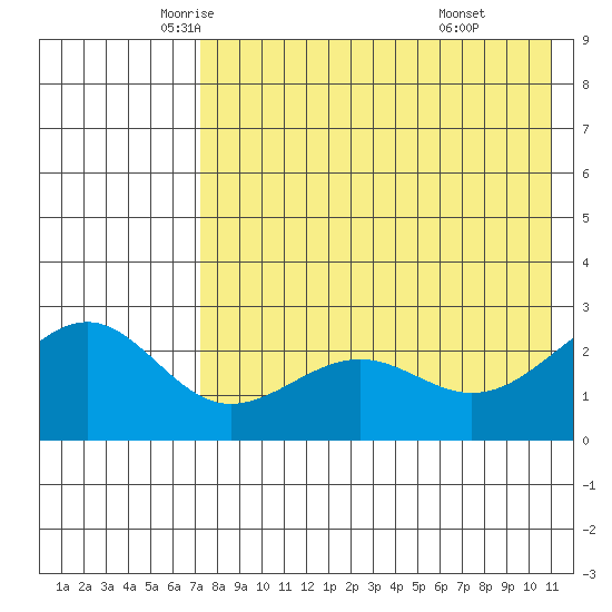 Otter Point tide chart for Tuesday, May 12, 2026