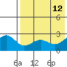Otter Point tide chart for Tuesday, May 12, 2026