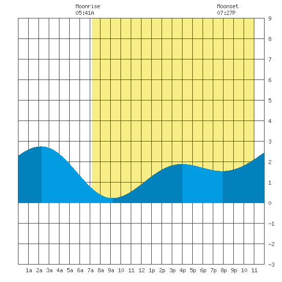 Otter Point tide chart for Wednesday, May 13, 2026