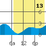 Otter Point tide chart for Wednesday, May 13, 2026