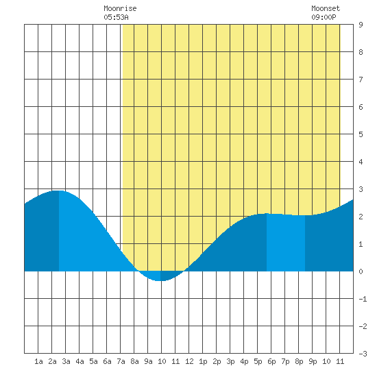 Otter Point tide chart for Thursday, May 14, 2026