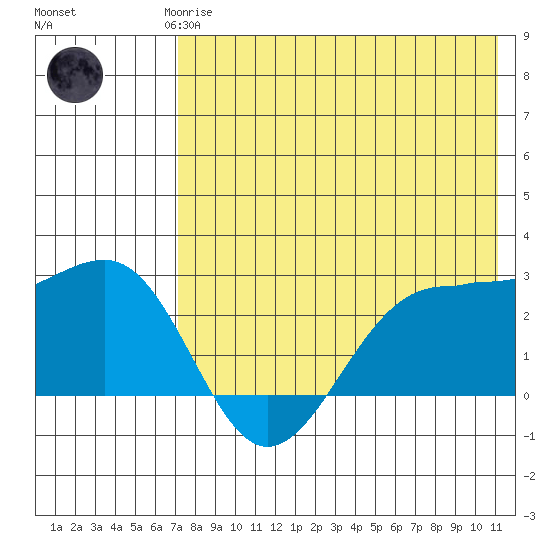 Otter Point tide chart for Saturday, May 16, 2026