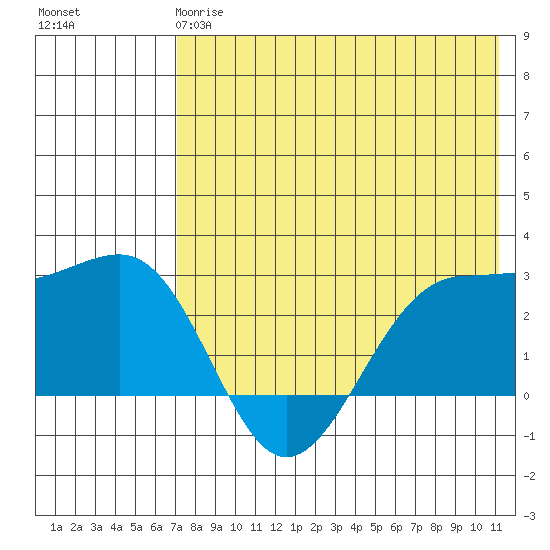 Otter Point tide chart for Sunday, May 17, 2026