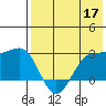 Otter Point tide chart for Sunday, May 17, 2026