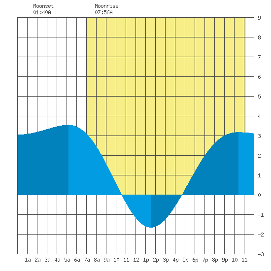 Otter Point tide chart for Monday, May 18, 2026